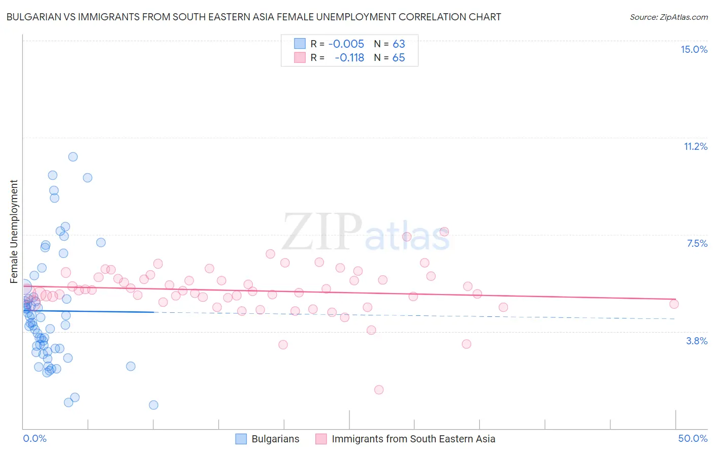 Bulgarian vs Immigrants from South Eastern Asia Female Unemployment