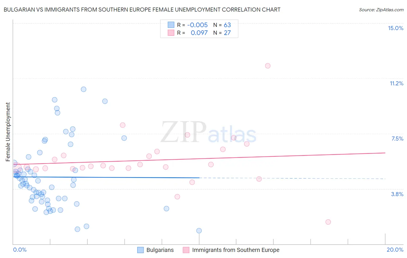 Bulgarian vs Immigrants from Southern Europe Female Unemployment