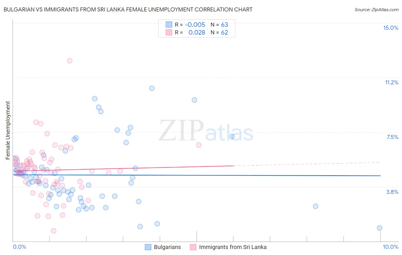 Bulgarian vs Immigrants from Sri Lanka Female Unemployment