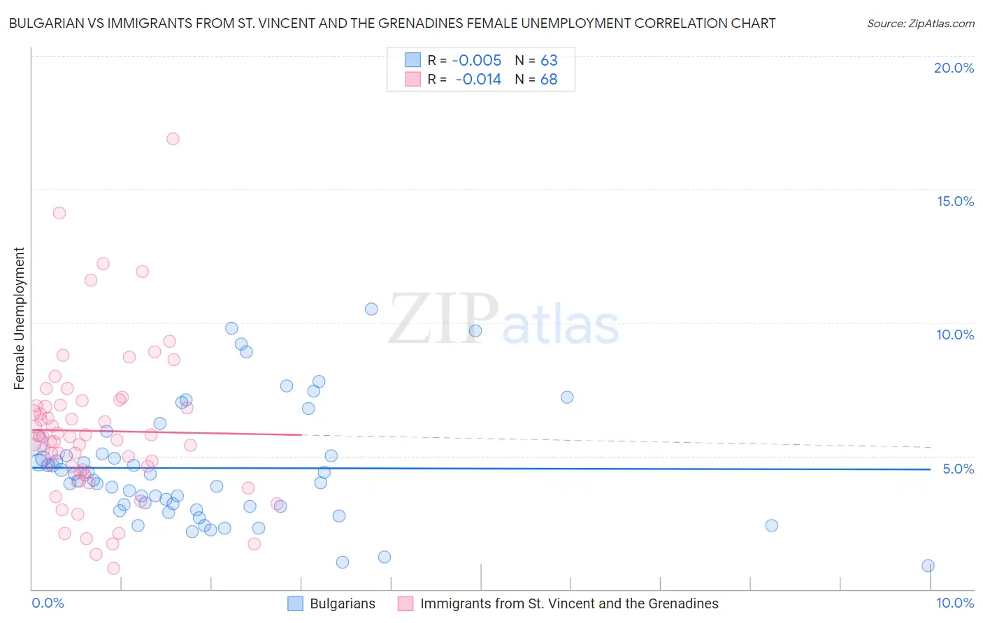 Bulgarian vs Immigrants from St. Vincent and the Grenadines Female Unemployment