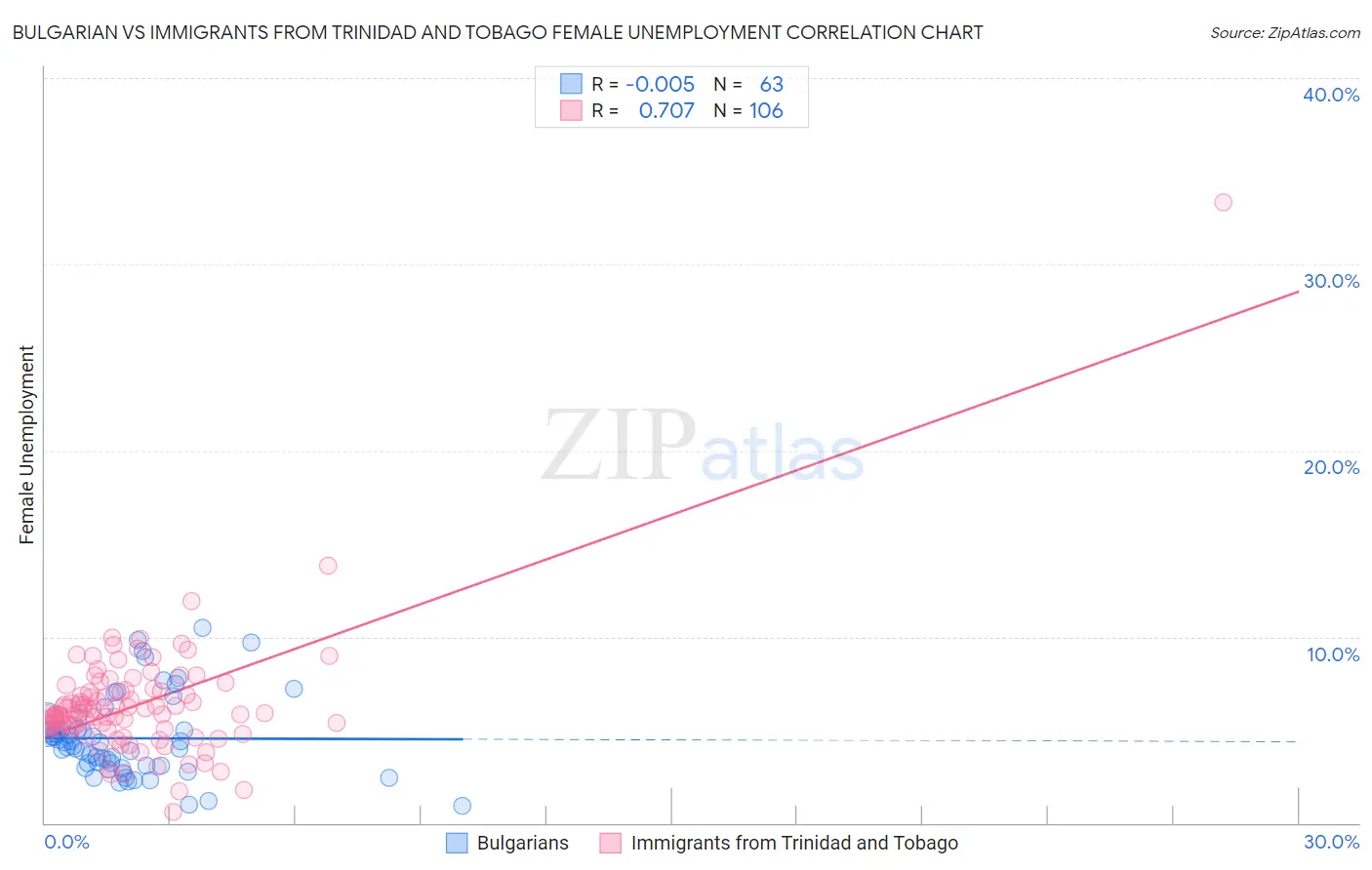 Bulgarian vs Immigrants from Trinidad and Tobago Female Unemployment