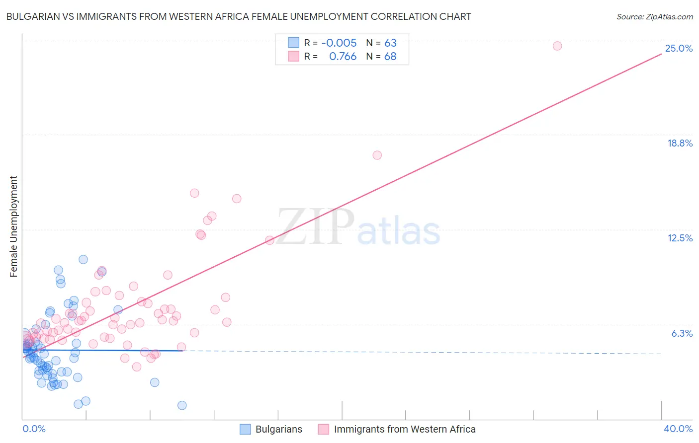 Bulgarian vs Immigrants from Western Africa Female Unemployment