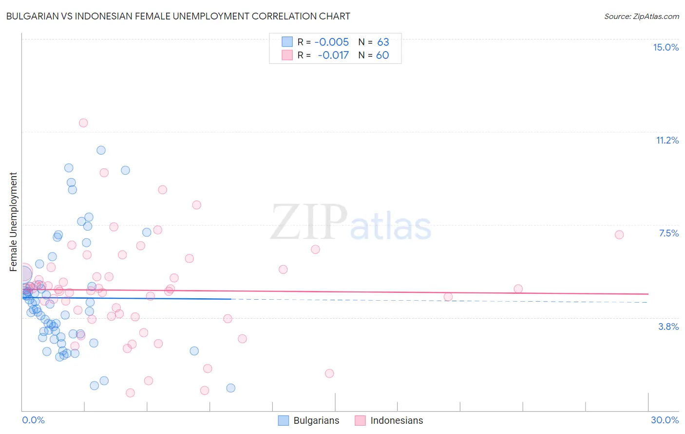 Bulgarian vs Indonesian Female Unemployment