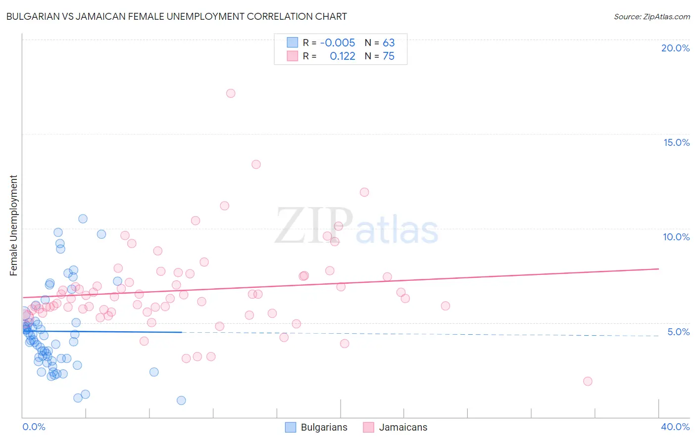 Bulgarian vs Jamaican Female Unemployment