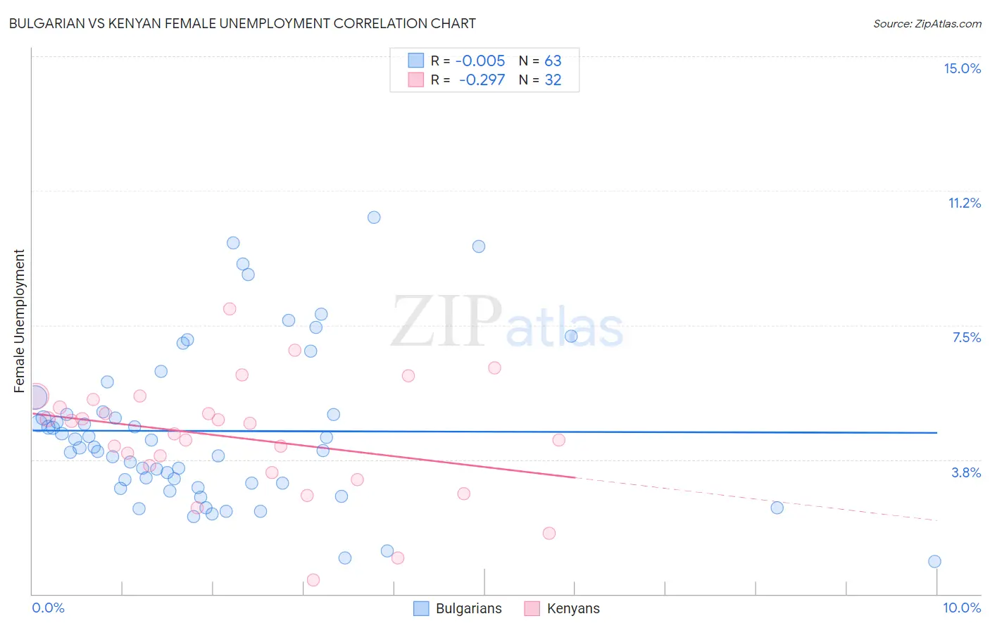 Bulgarian vs Kenyan Female Unemployment
