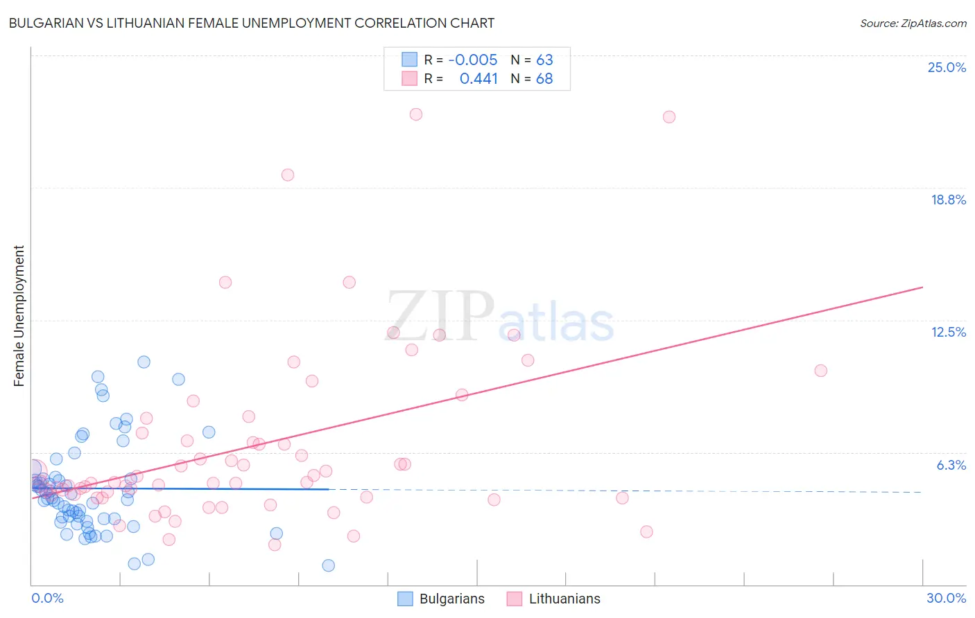 Bulgarian vs Lithuanian Female Unemployment