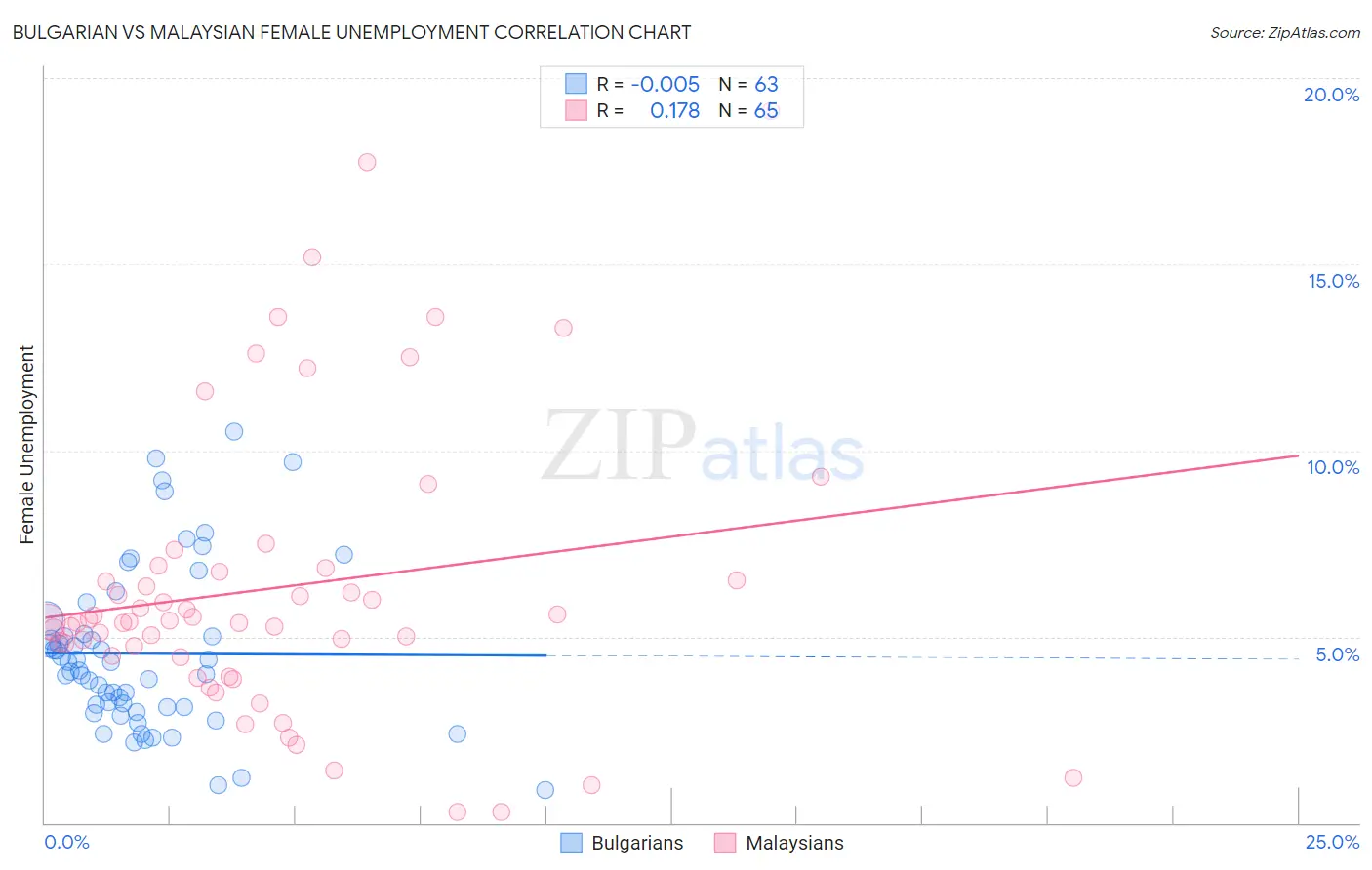 Bulgarian vs Malaysian Female Unemployment