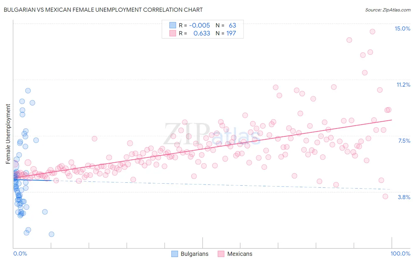 Bulgarian vs Mexican Female Unemployment