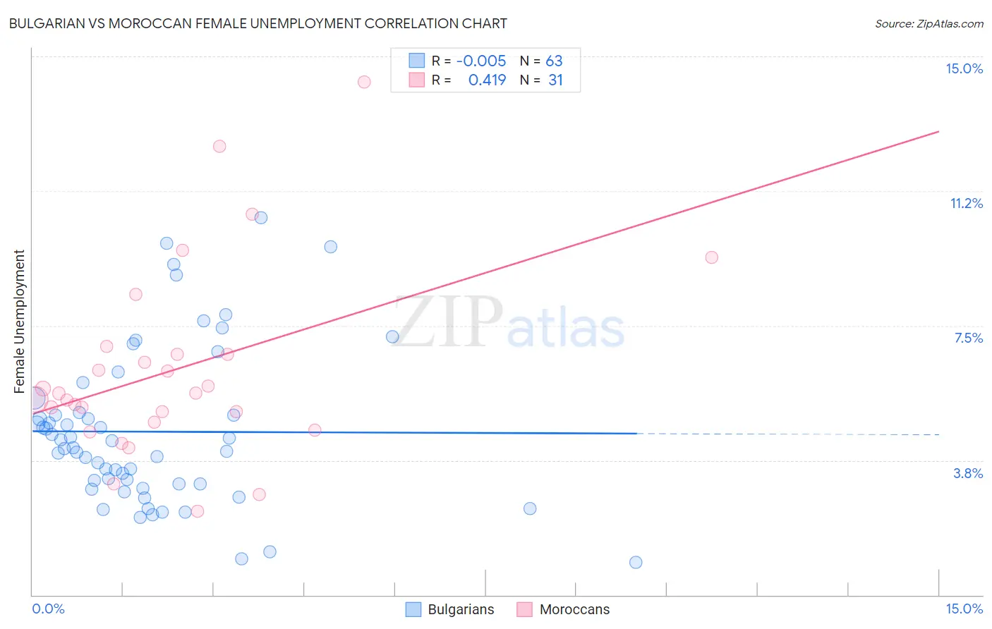 Bulgarian vs Moroccan Female Unemployment