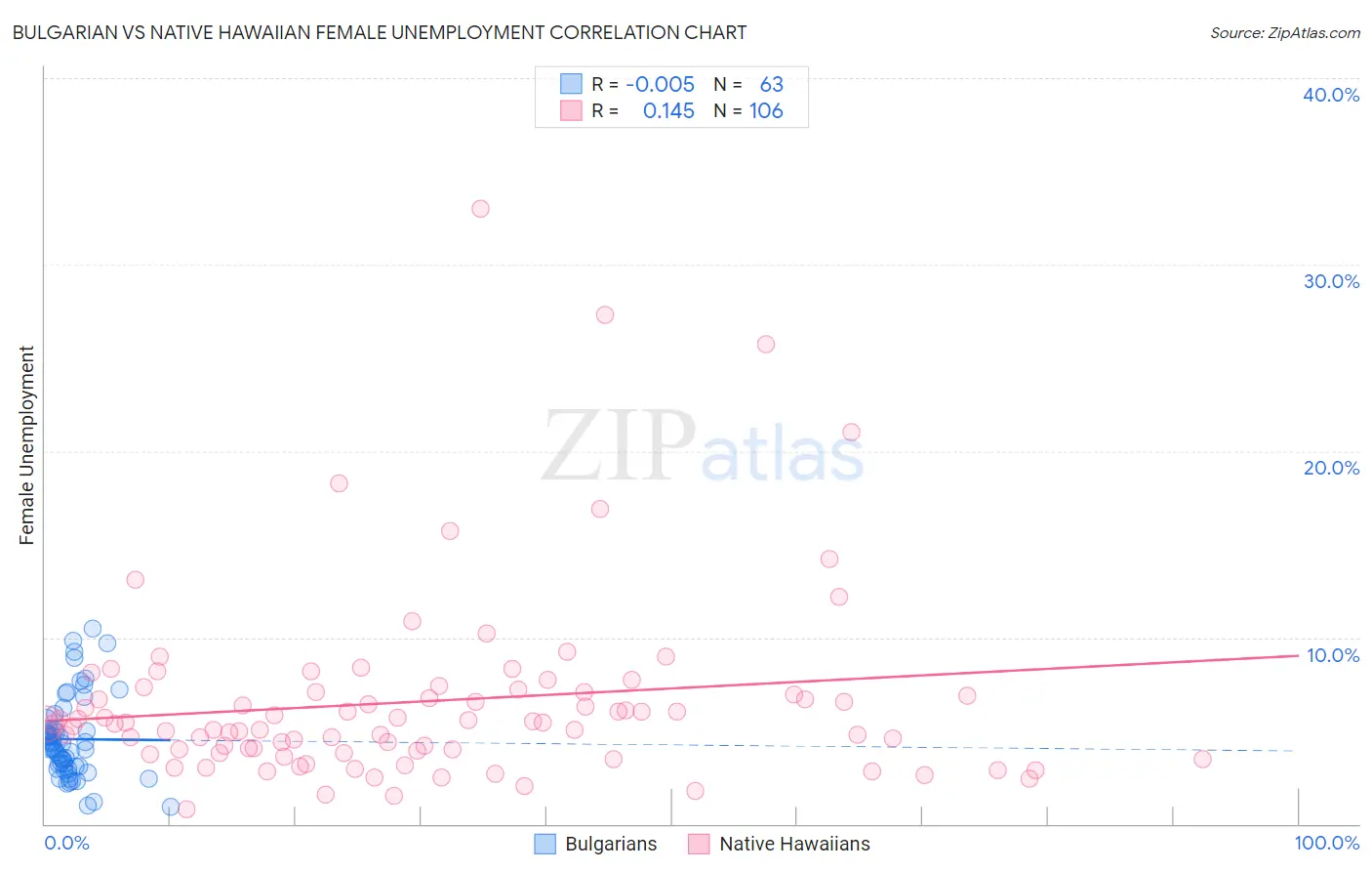 Bulgarian vs Native Hawaiian Female Unemployment