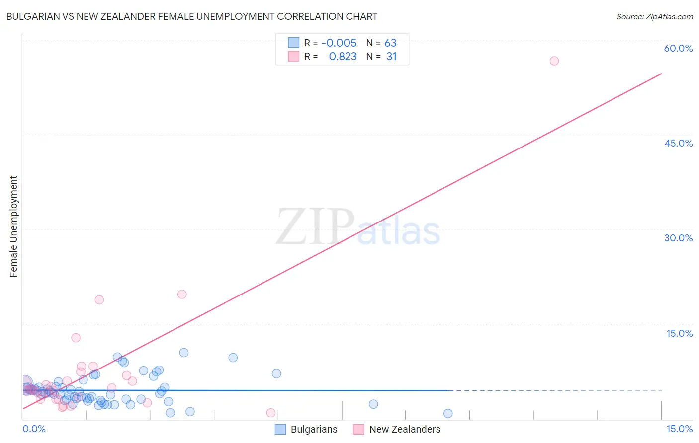 Bulgarian vs New Zealander Female Unemployment