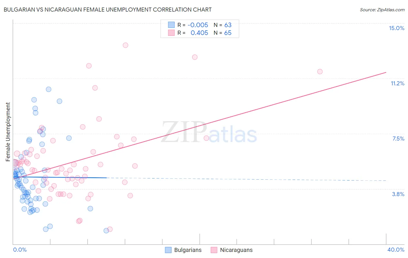 Bulgarian vs Nicaraguan Female Unemployment