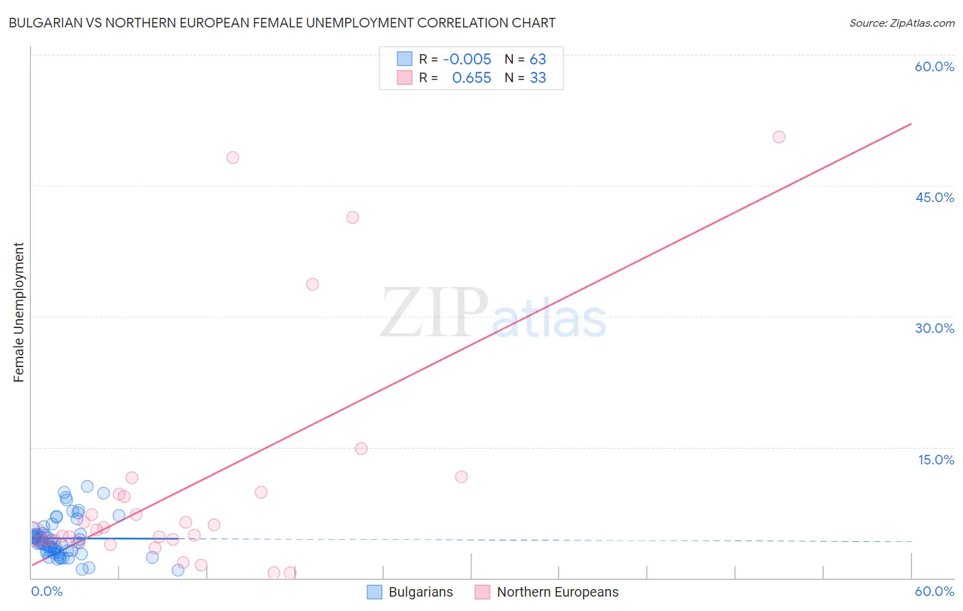 Bulgarian vs Northern European Female Unemployment