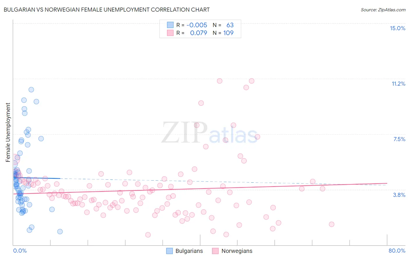 Bulgarian vs Norwegian Female Unemployment