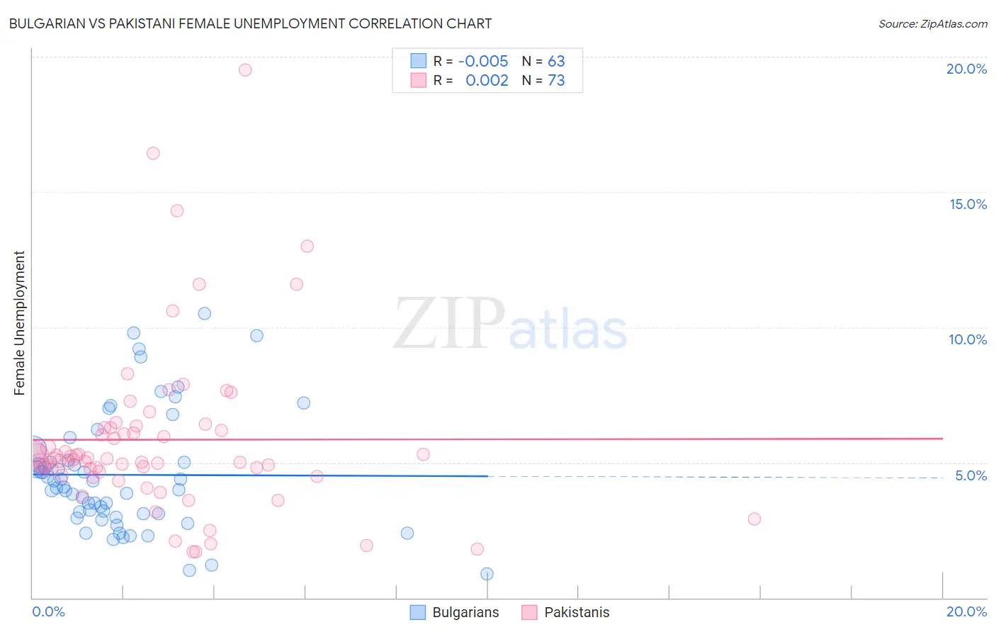 Bulgarian vs Pakistani Female Unemployment