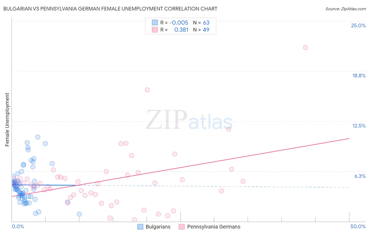 Bulgarian vs Pennsylvania German Female Unemployment