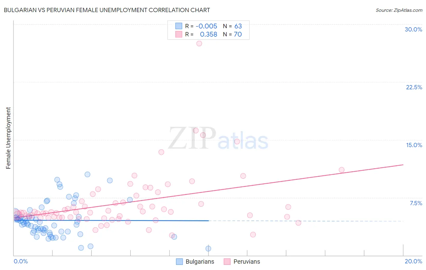 Bulgarian vs Peruvian Female Unemployment