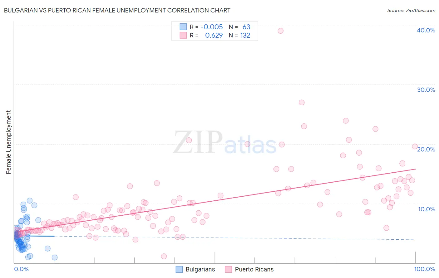 Bulgarian vs Puerto Rican Female Unemployment