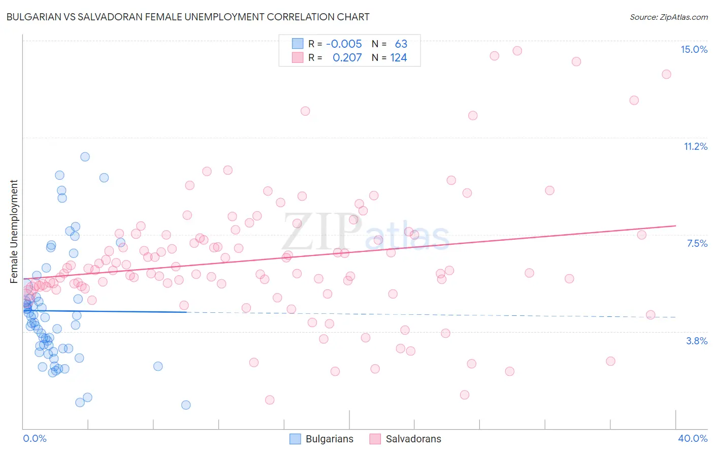 Bulgarian vs Salvadoran Female Unemployment