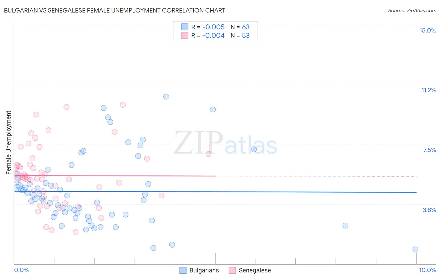 Bulgarian vs Senegalese Female Unemployment