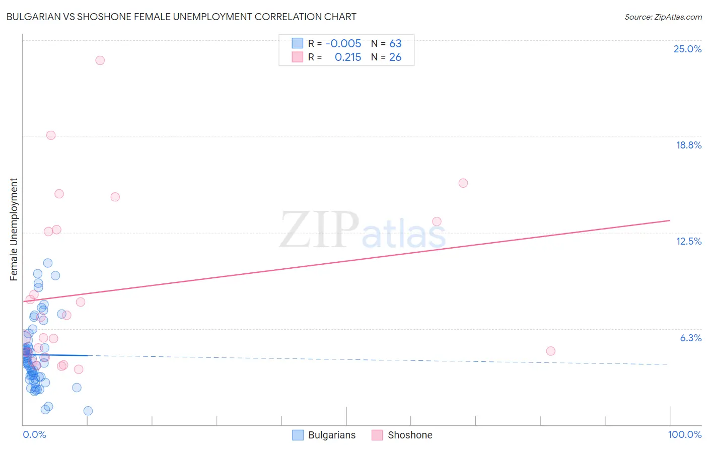 Bulgarian vs Shoshone Female Unemployment