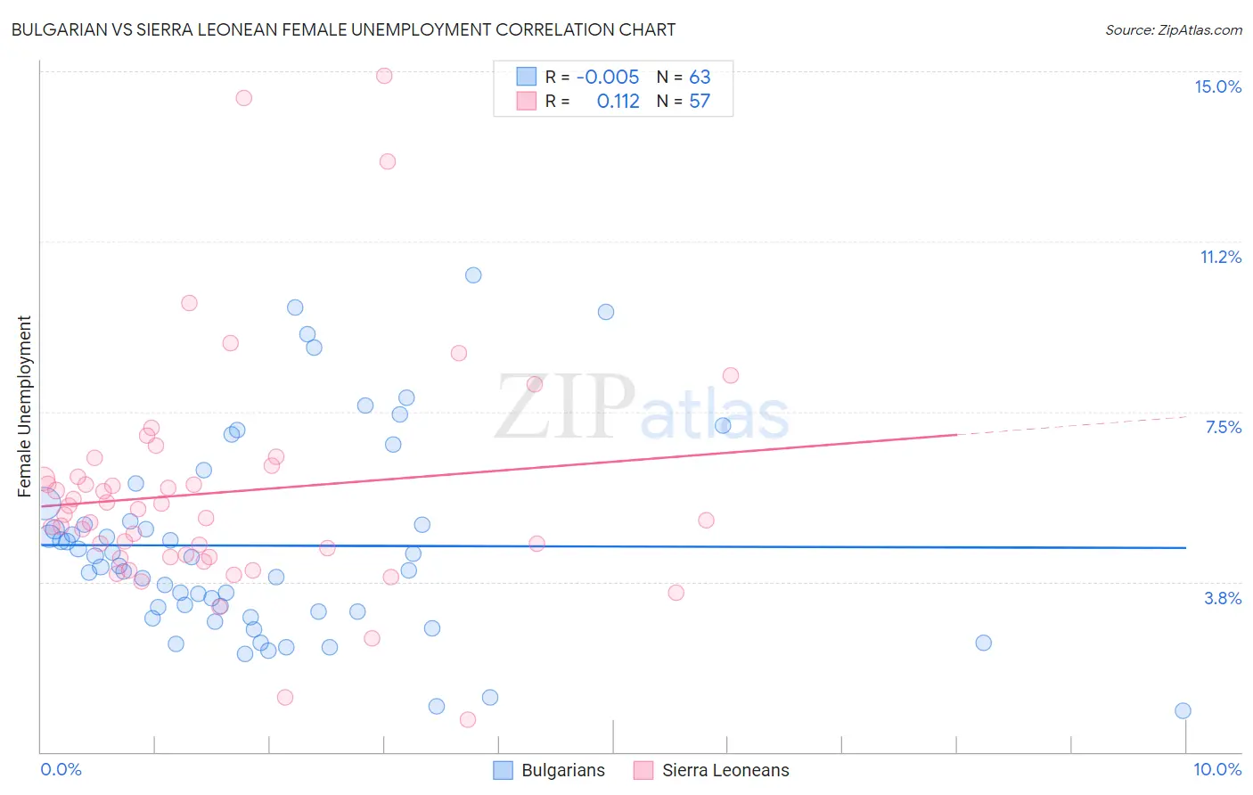 Bulgarian vs Sierra Leonean Female Unemployment