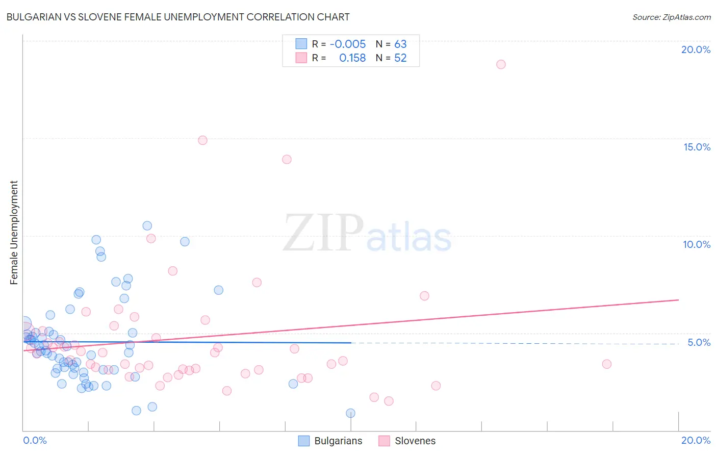 Bulgarian vs Slovene Female Unemployment