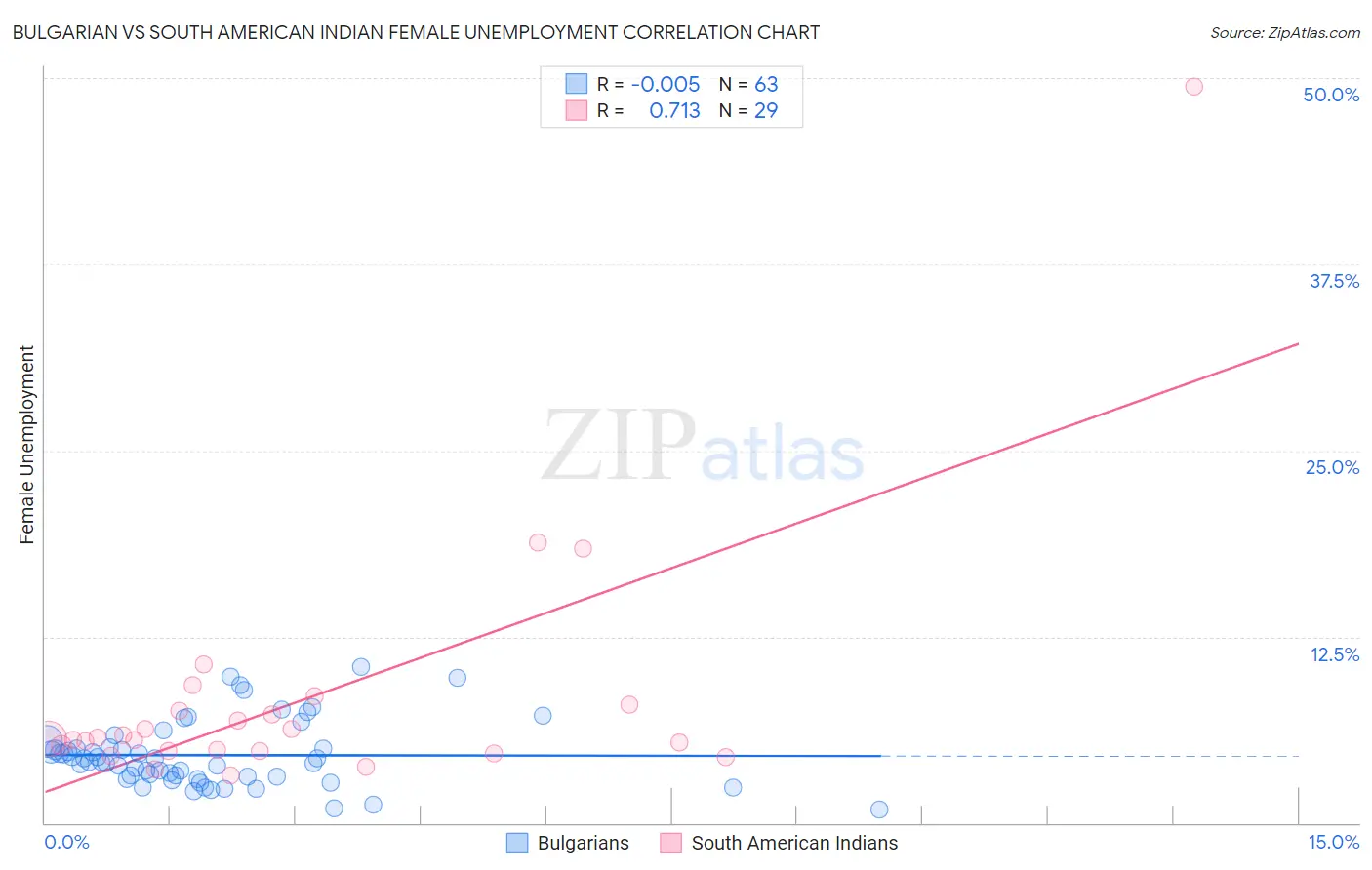 Bulgarian vs South American Indian Female Unemployment