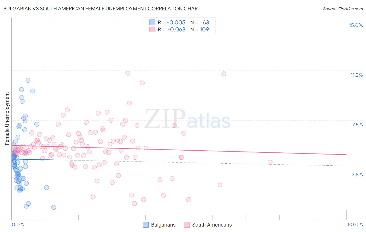 Bulgarian vs South American Female Unemployment