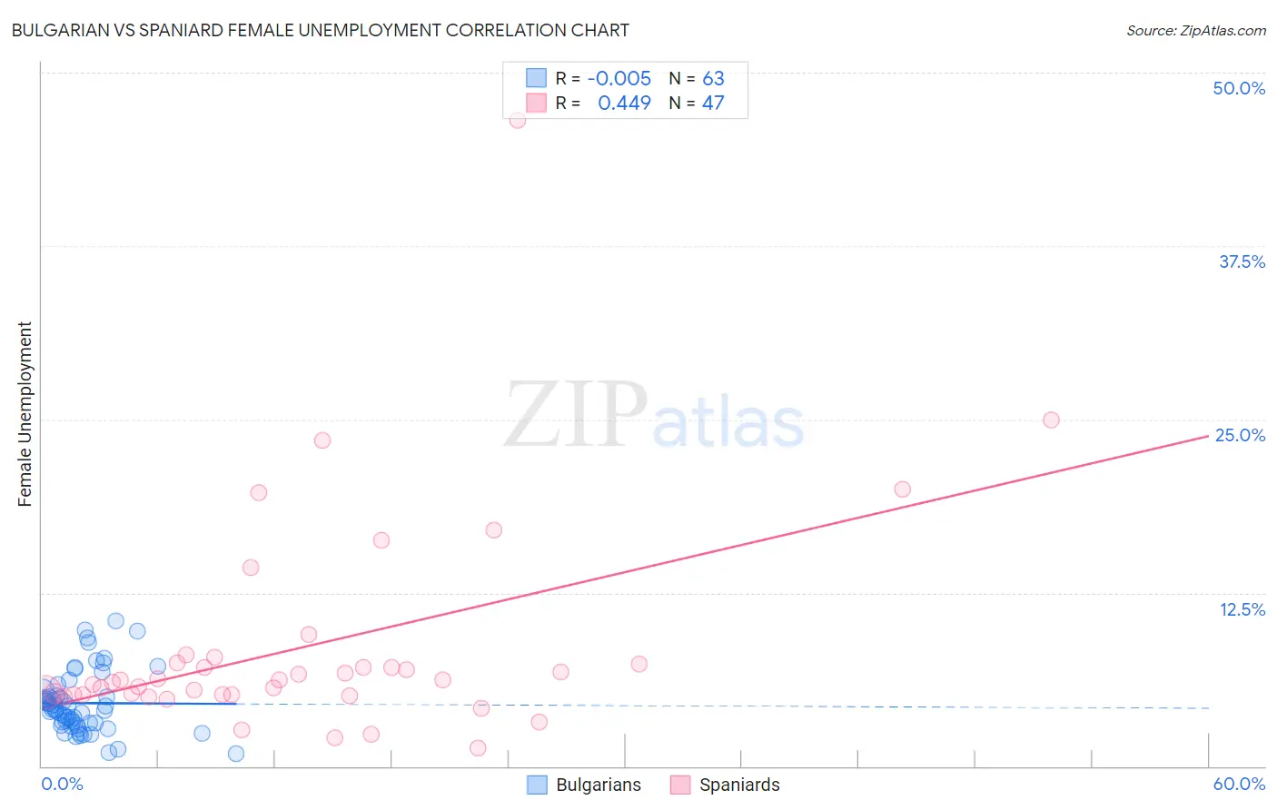Bulgarian vs Spaniard Female Unemployment