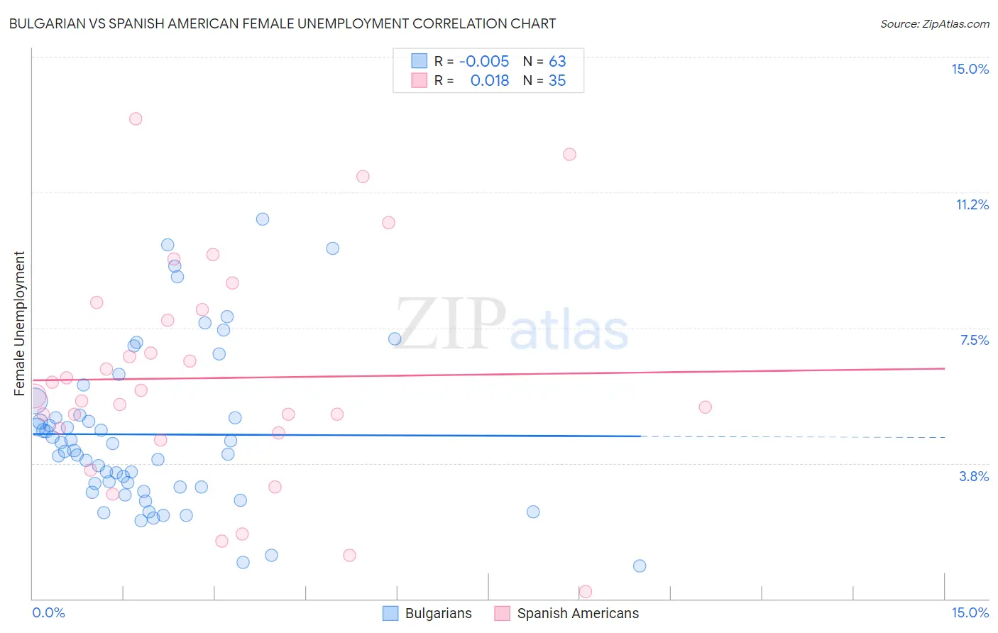 Bulgarian vs Spanish American Female Unemployment