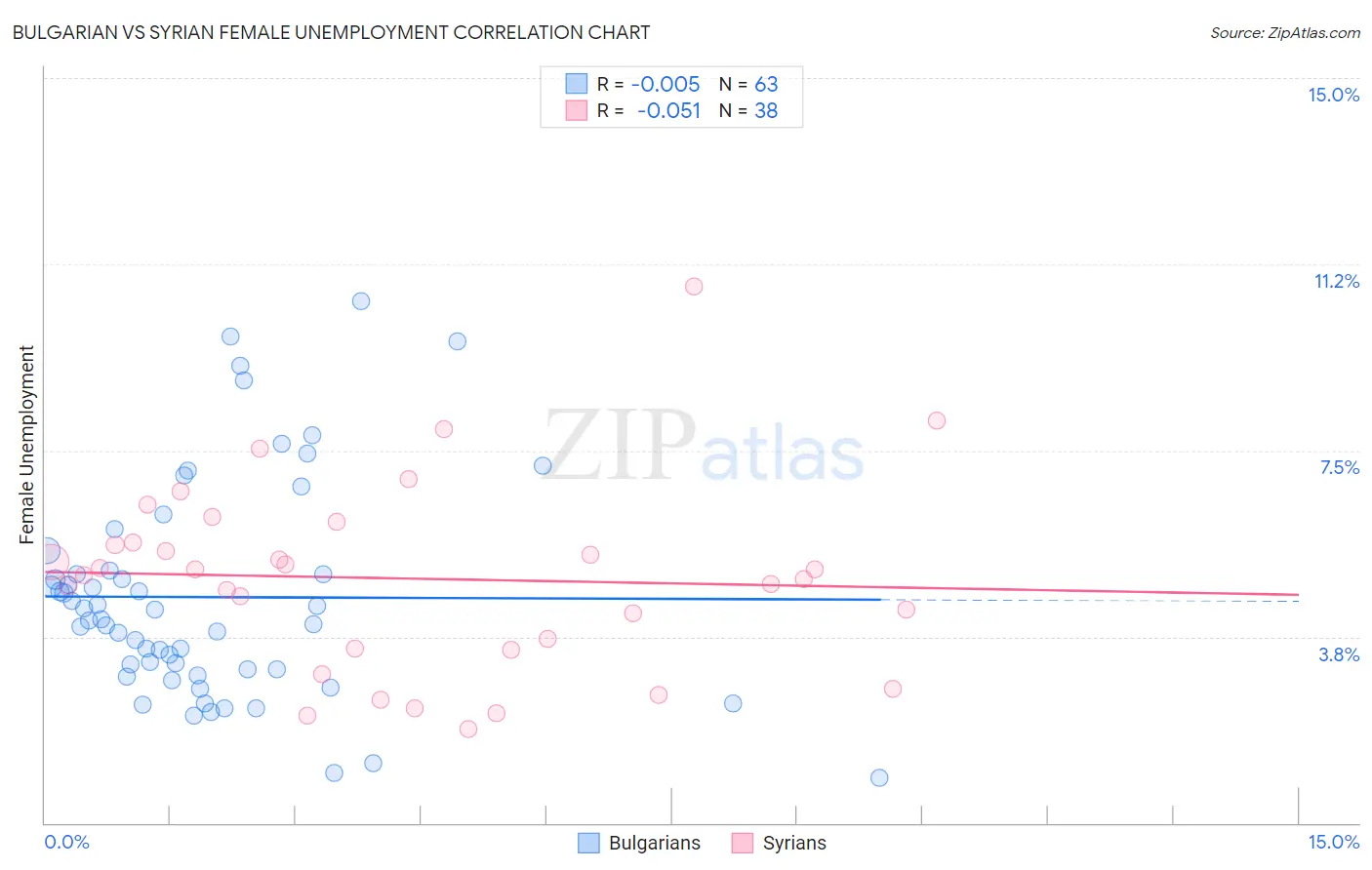 Bulgarian vs Syrian Female Unemployment