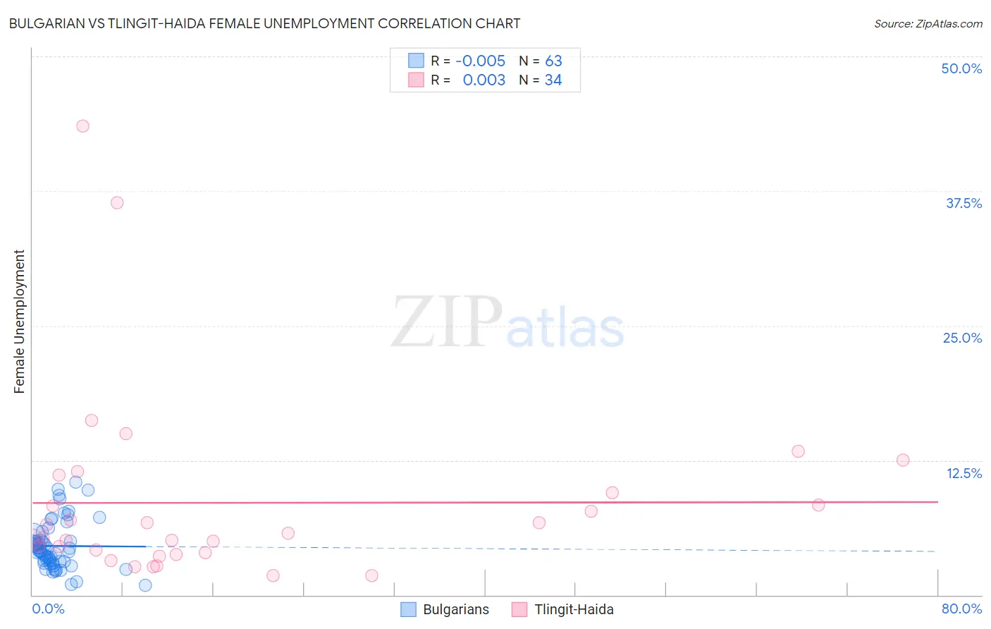 Bulgarian vs Tlingit-Haida Female Unemployment