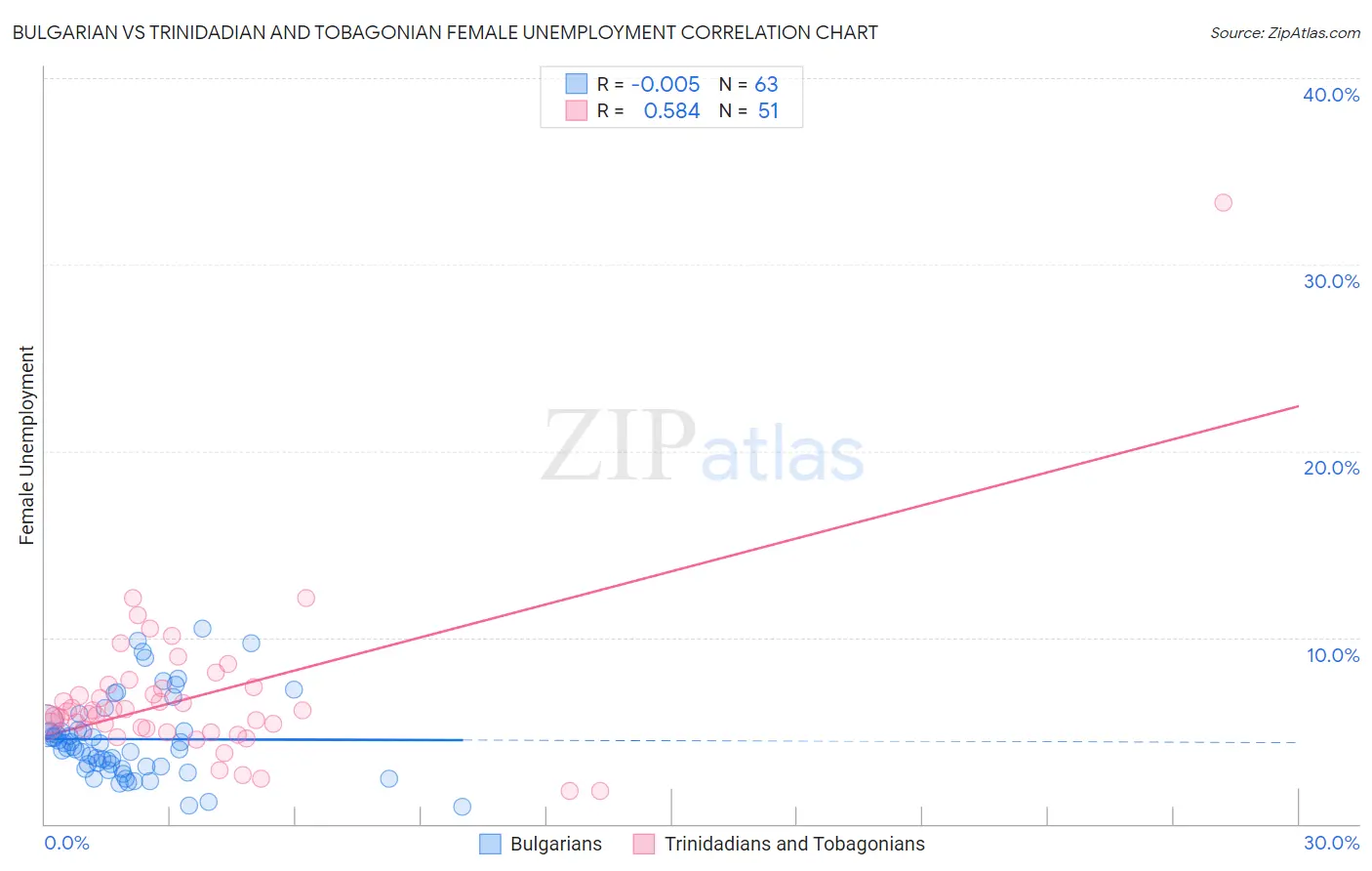 Bulgarian vs Trinidadian and Tobagonian Female Unemployment