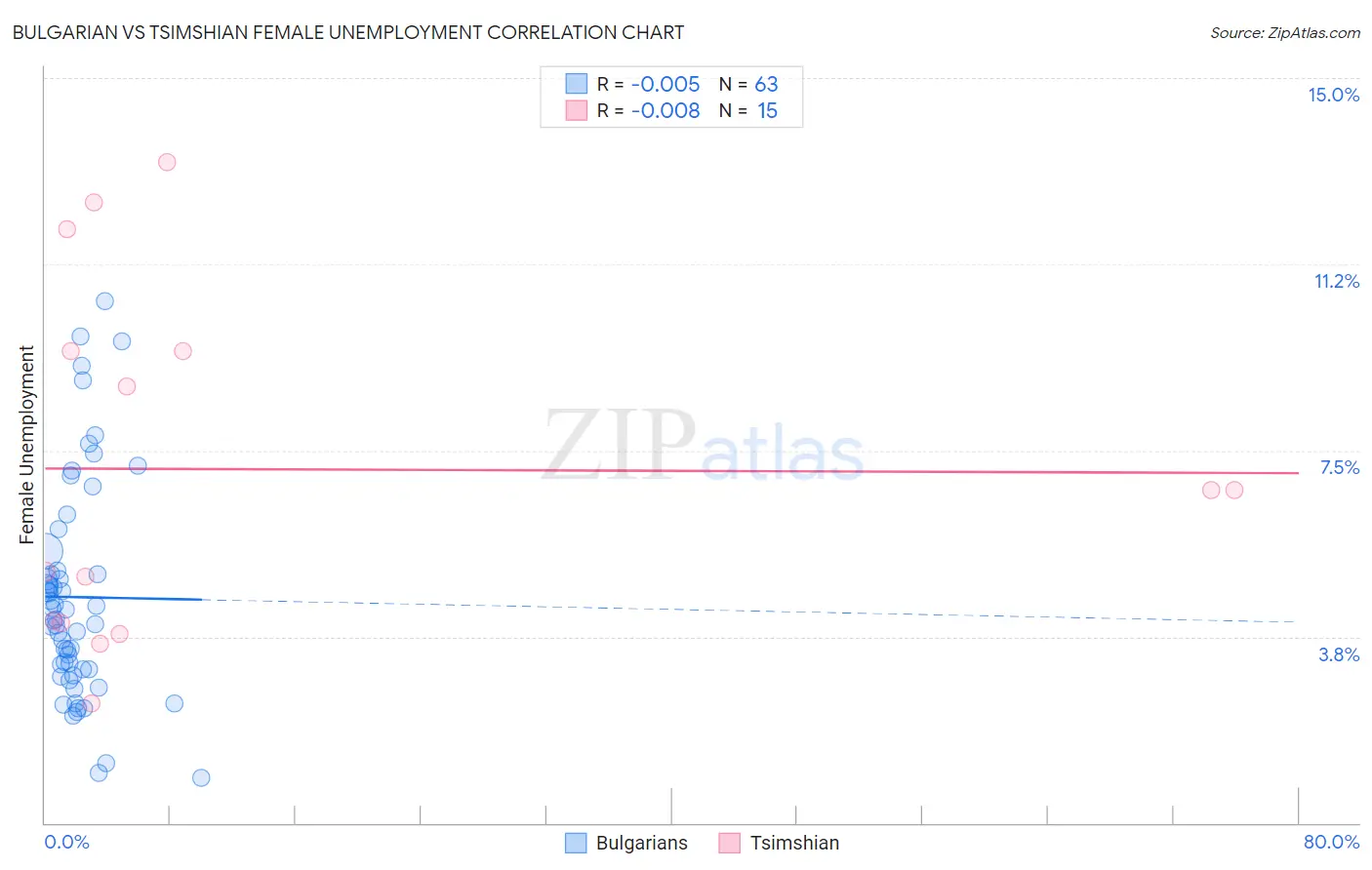 Bulgarian vs Tsimshian Female Unemployment