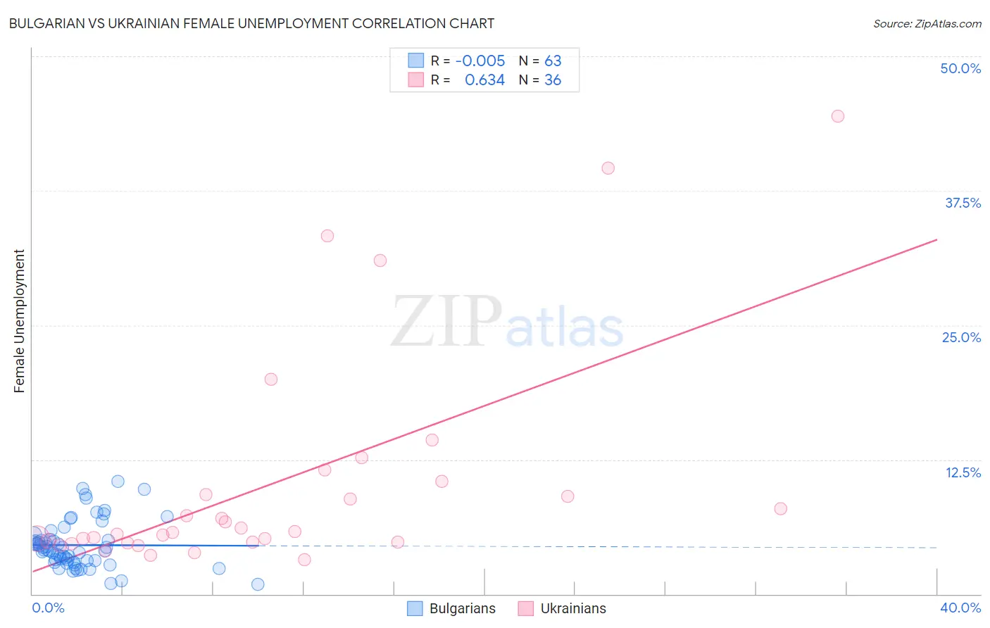 Bulgarian vs Ukrainian Female Unemployment