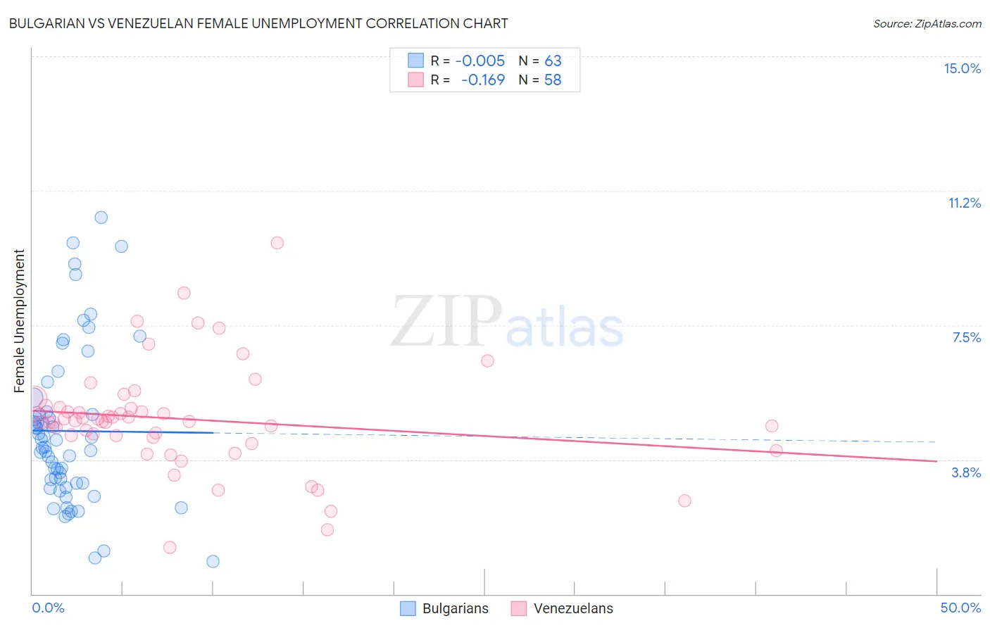 Bulgarian vs Venezuelan Female Unemployment