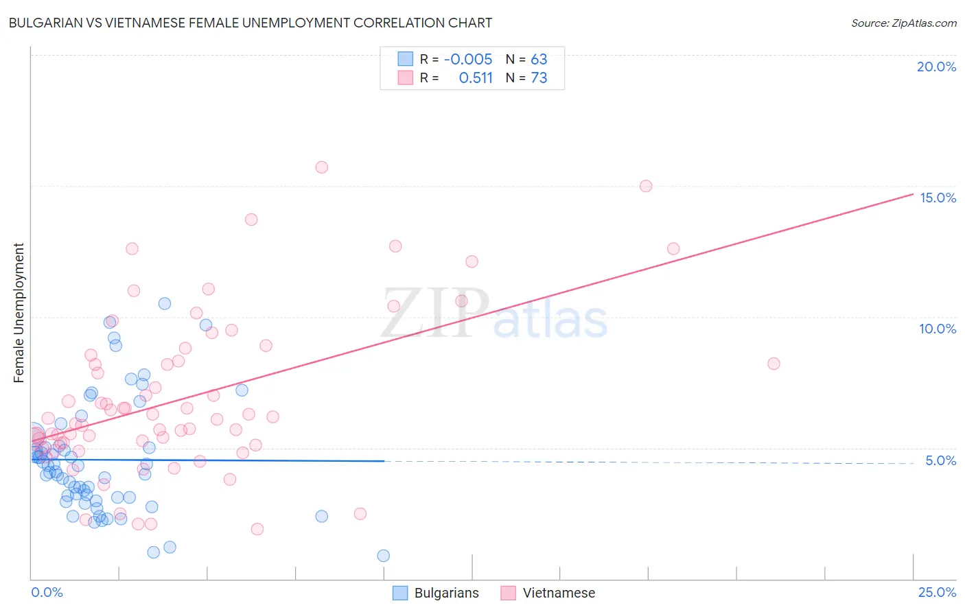Bulgarian vs Vietnamese Female Unemployment