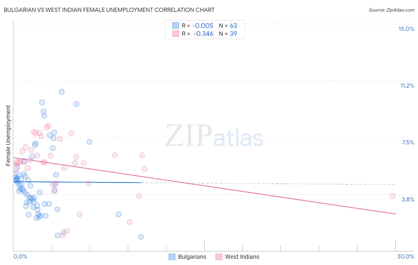 Bulgarian vs West Indian Female Unemployment