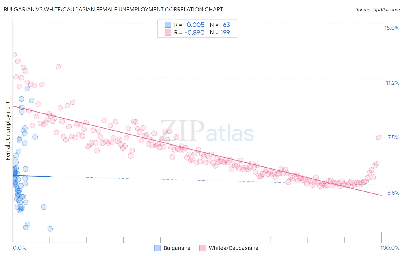 Bulgarian vs White/Caucasian Female Unemployment