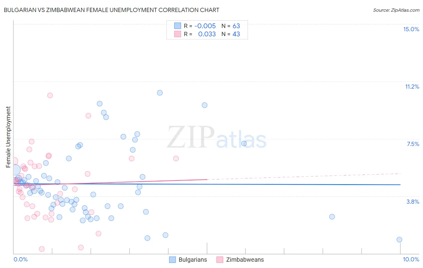 Bulgarian vs Zimbabwean Female Unemployment