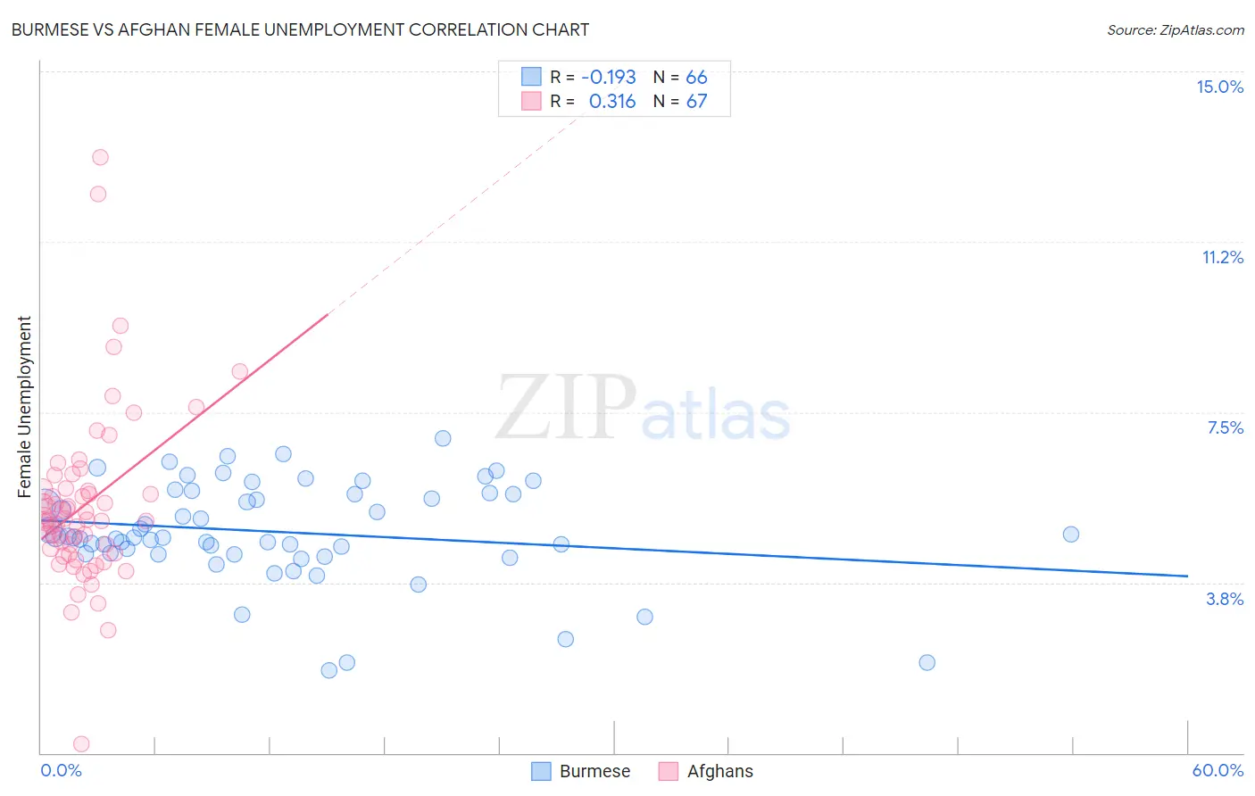 Burmese vs Afghan Female Unemployment