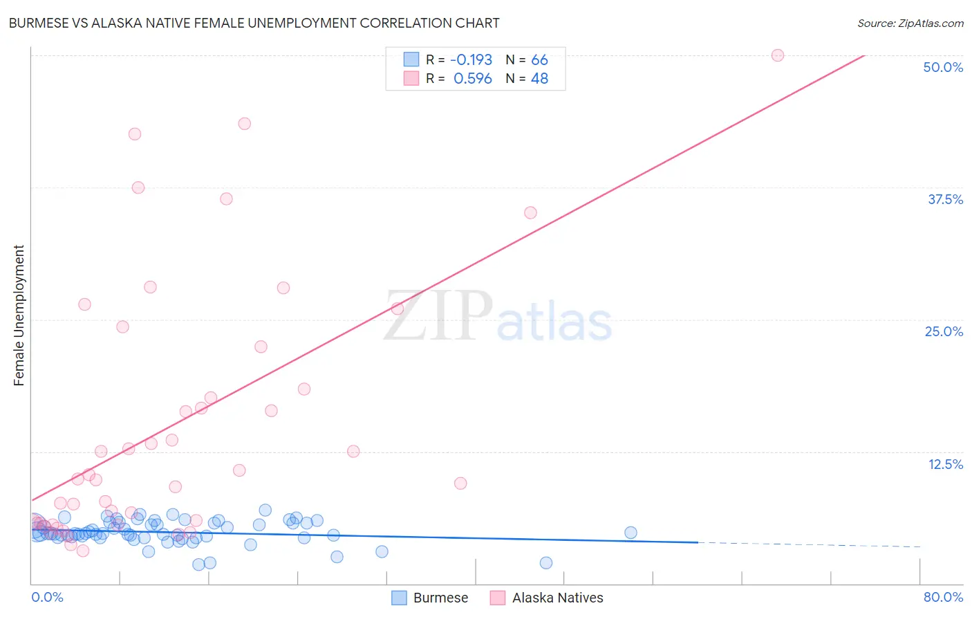 Burmese vs Alaska Native Female Unemployment