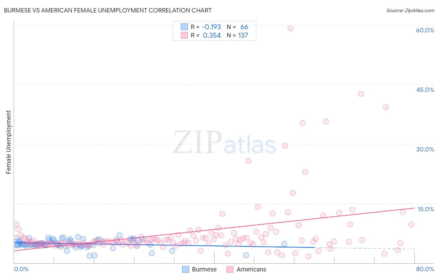 Burmese vs American Female Unemployment