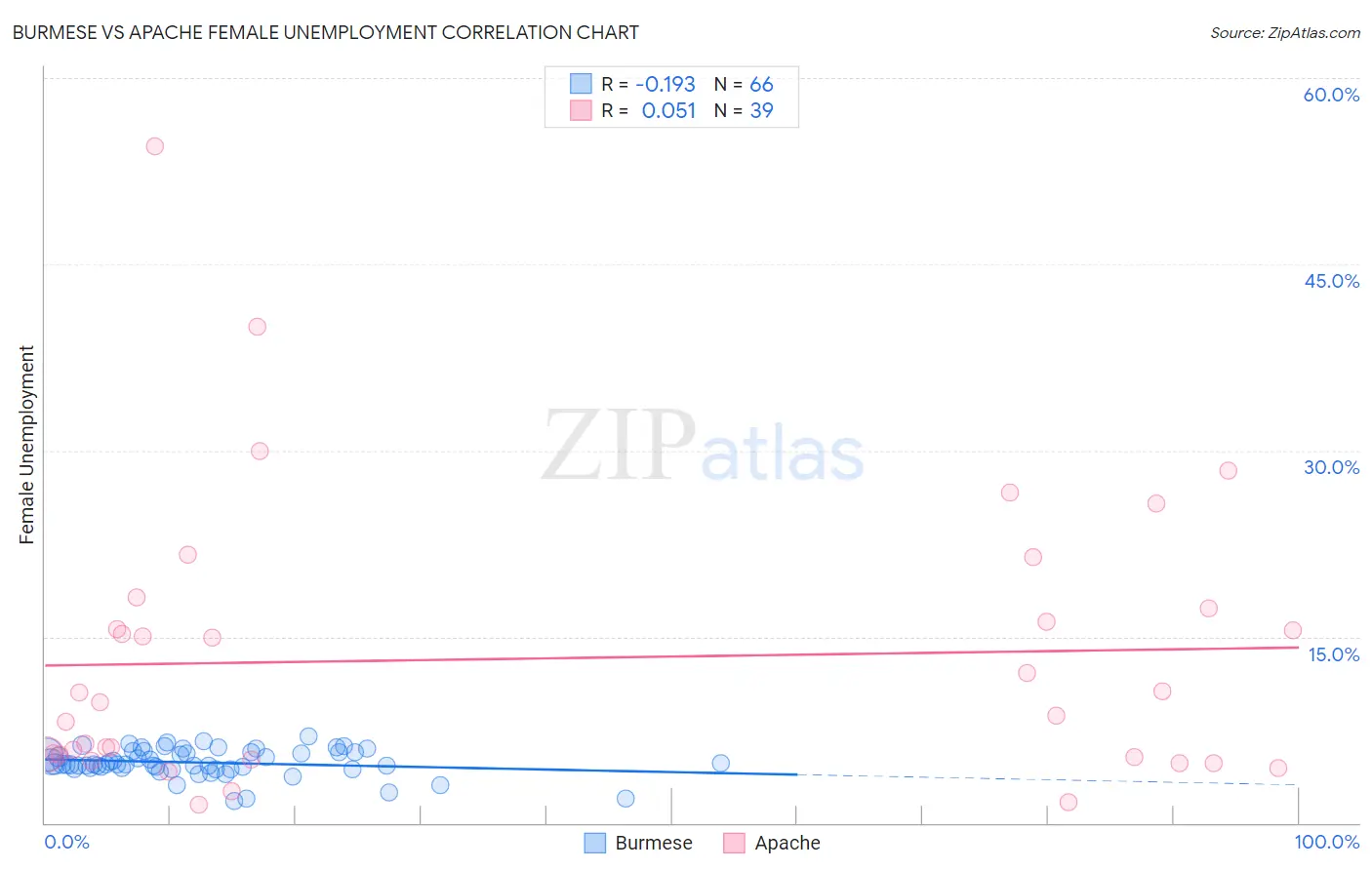 Burmese vs Apache Female Unemployment
