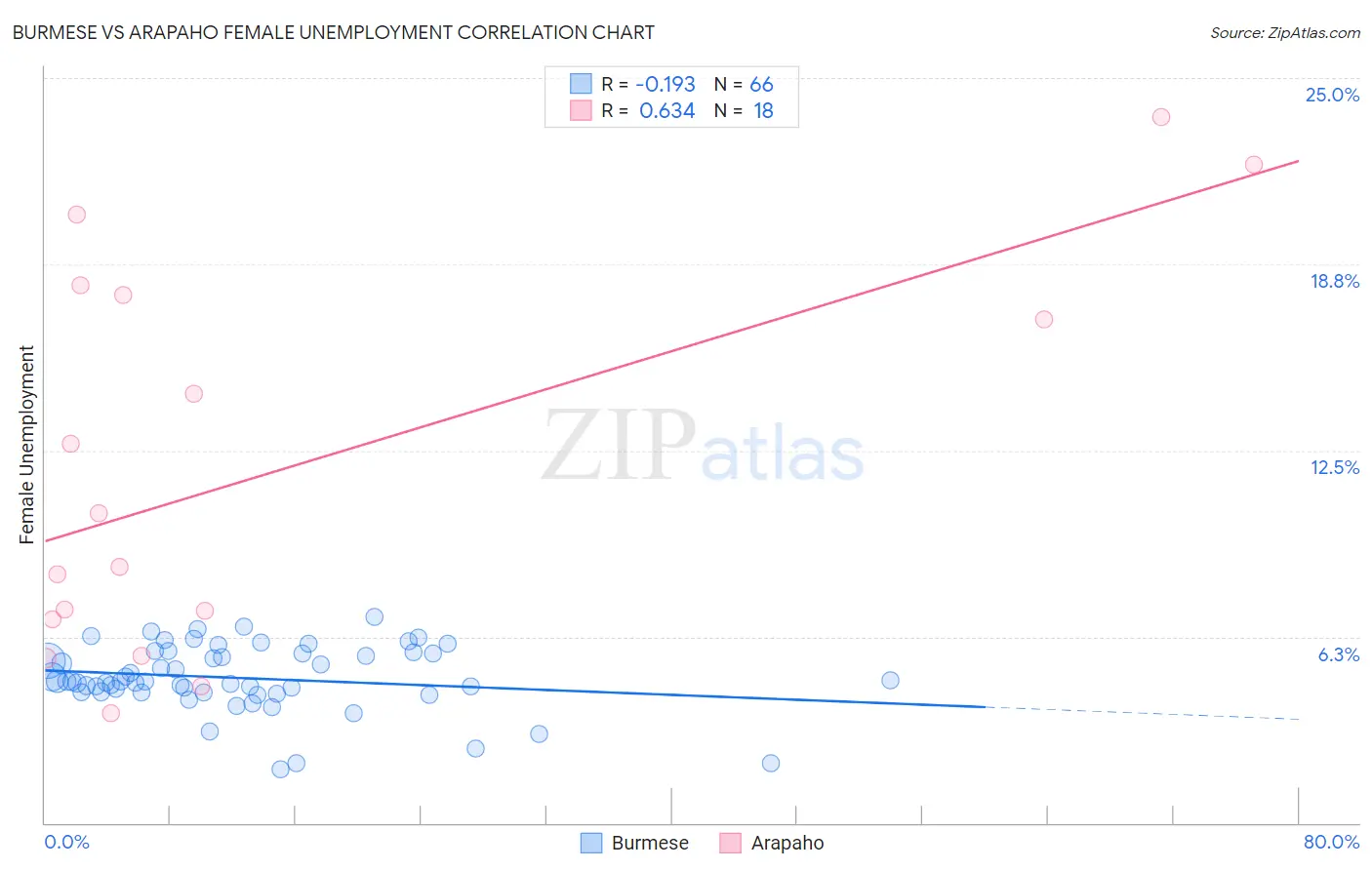 Burmese vs Arapaho Female Unemployment