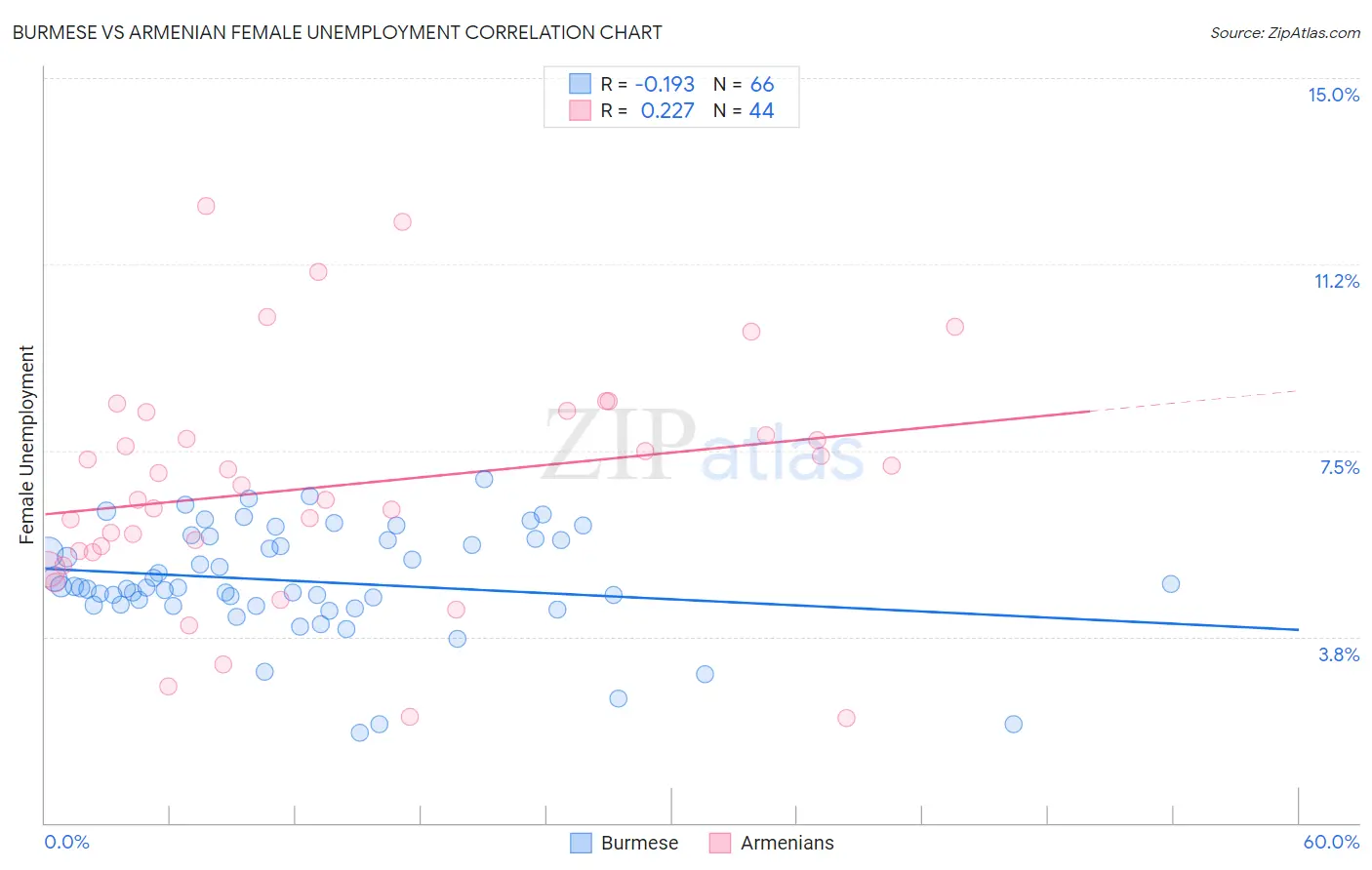 Burmese vs Armenian Female Unemployment