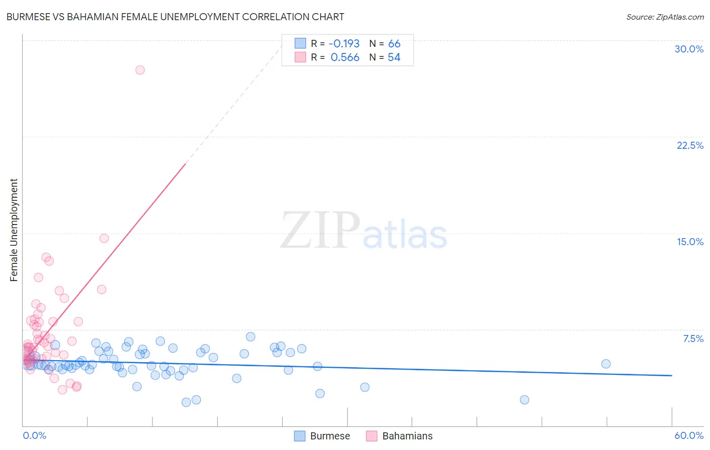 Burmese vs Bahamian Female Unemployment