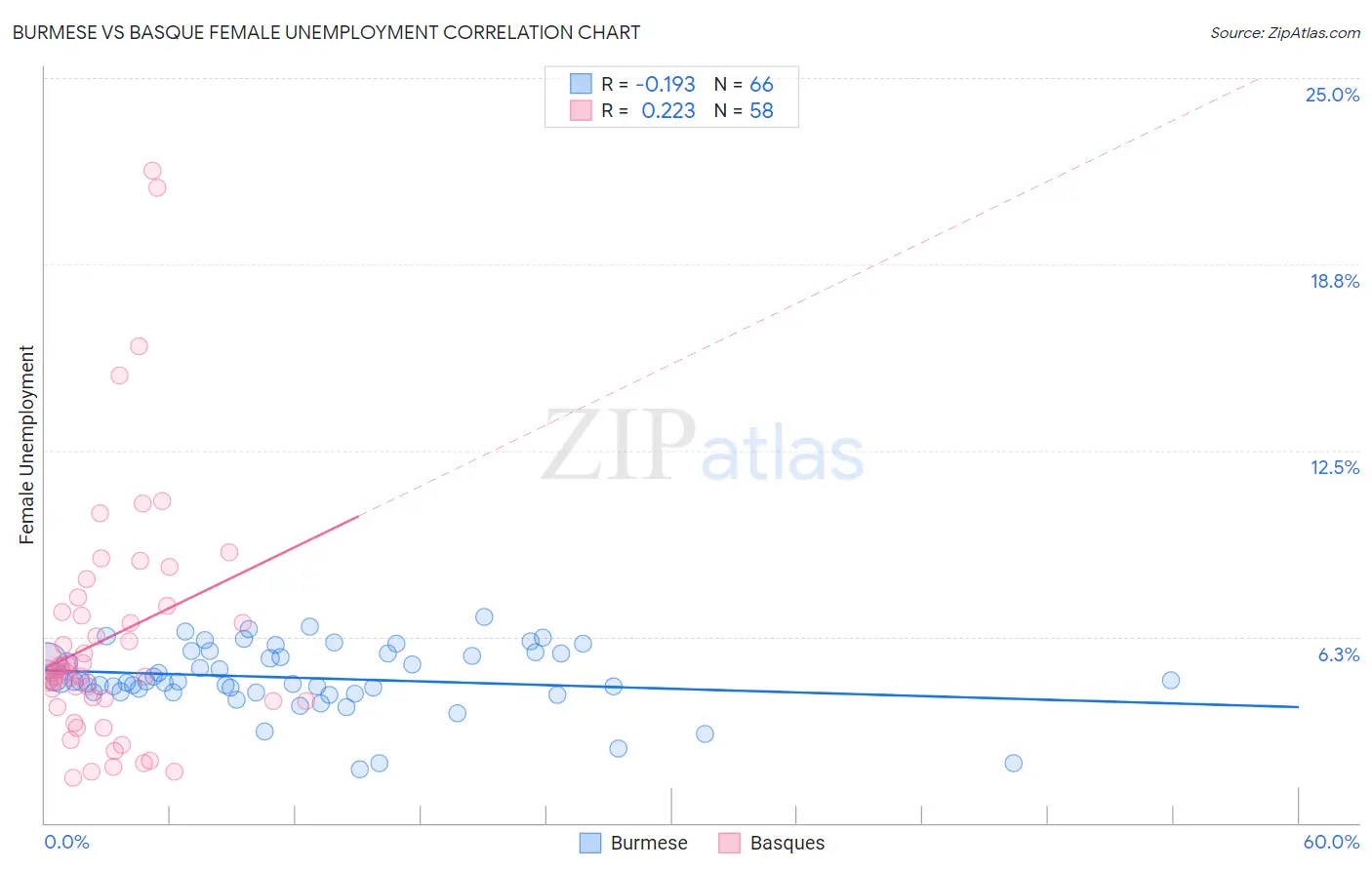 Burmese vs Basque Female Unemployment