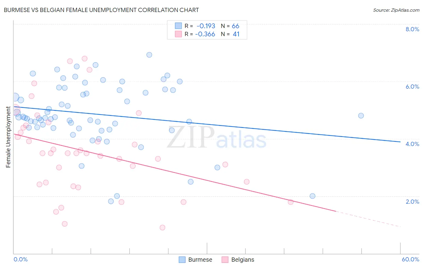 Burmese vs Belgian Female Unemployment